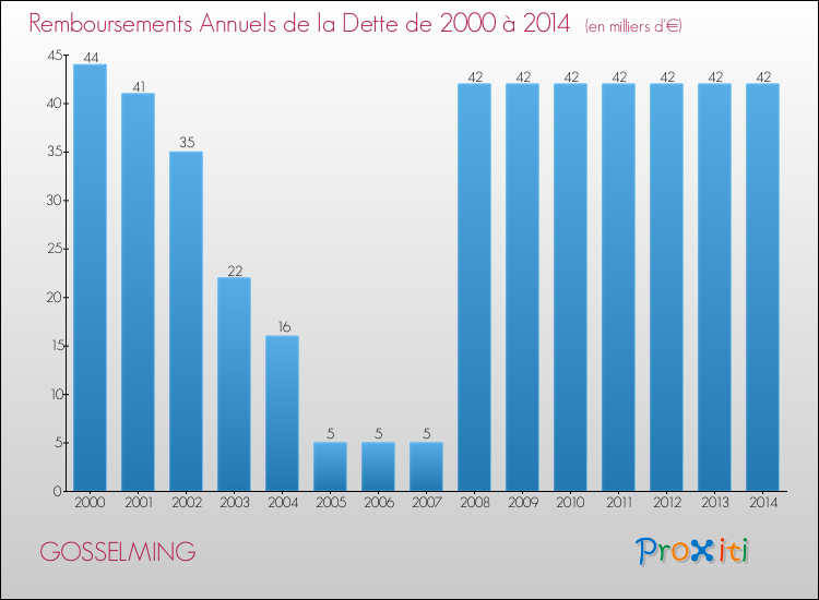 Evolution de l'annuité de la dette pour la commune de GOSSELMING de 2000 à 2014 Annuités de la dette pour GOSSELMING de 2000 à 2014