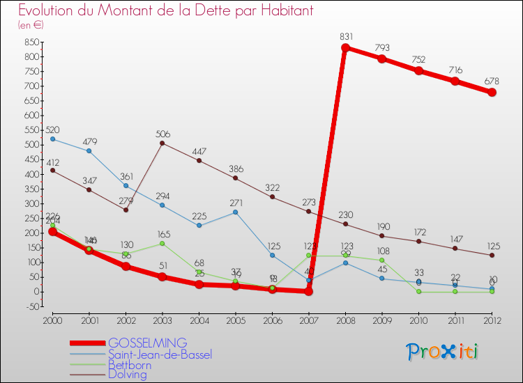 Evolution de la dette par habitant pour la commune de GOSSELMING et les communes proches de 2000 à 2012 Comparaison de la dette par habitant pour GOSSELMING et les communes voisines de 2000 à 2012