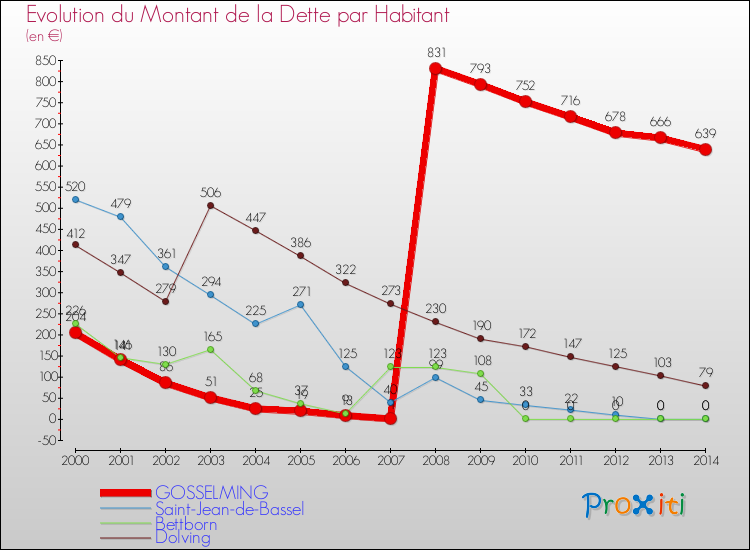 Evolution de la dette par habitant pour la commune de GOSSELMING et les communes proches de 2000 à 2014 Comparaison de la dette par habitant pour GOSSELMING et les communes voisines de 2000 à 2014