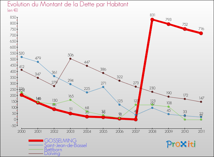 Evolution de la dette par habitant pour la commune de GOSSELMING et les communes proches Comparaison de la dette par habitant pour GOSSELMING et les communes voisines