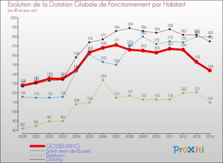 Evolution et montant de la dotation globale de fonctionnement par Habitant pour GOSSELMING et les communes proches de 2000 à 2014. Comparaison des dotations globales de fonctionnement par habitant pour GOSSELMING et les communes voisines de 2000 à 2014.