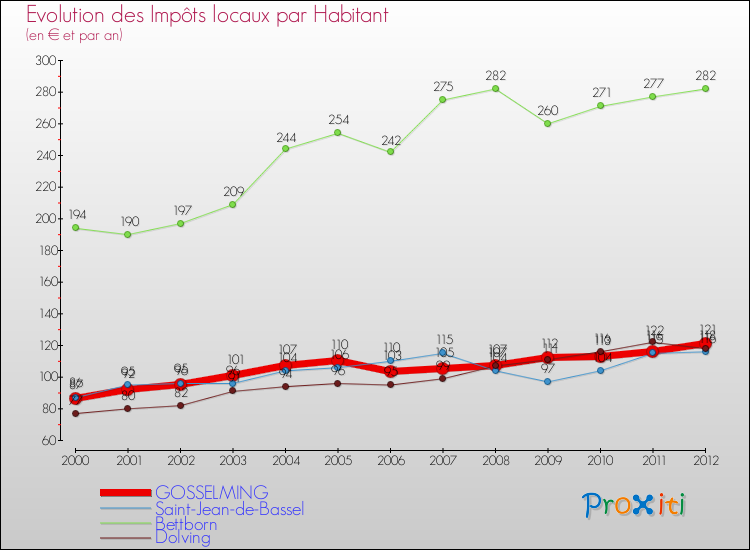Evolution et montant des impôts locaux par Habitant pour GOSSELMING et les communes proches Comparaison des impôts locaux par habitant pour GOSSELMING et les communes voisines