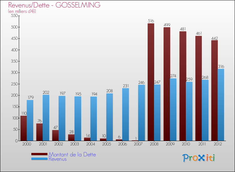 Evolution comparée de la dette et des revenus pour la commune de GOSSELMING de 2000 à 2012 Comparaison de la dette et des revenus pour GOSSELMING de 2000 à 2012