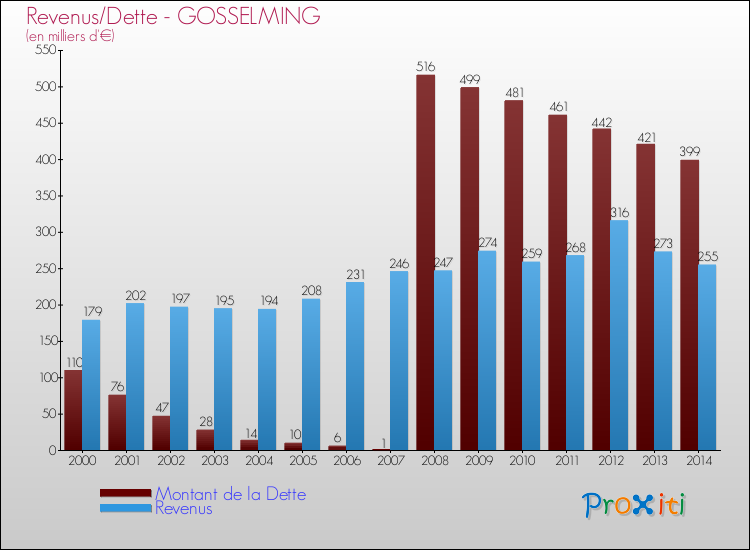 Evolution comparée de la dette et des revenus pour la commune de GOSSELMING de 2000 à 2014 Comparaison de la dette et des revenus pour GOSSELMING de 2000 à 2014