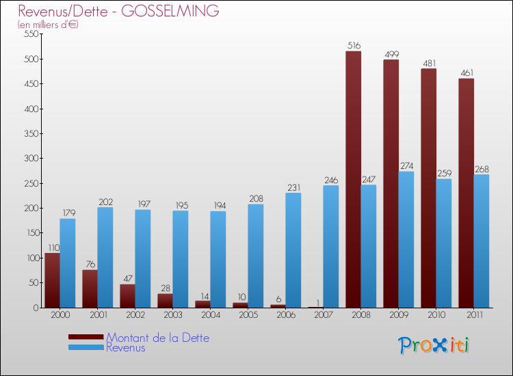 Evolution comparée de la dette et des revenus pour la commune de GOSSELMING de 2000 à 2011 Comparaison de la dette et des revenus pour GOSSELMING de 2000 à 2011