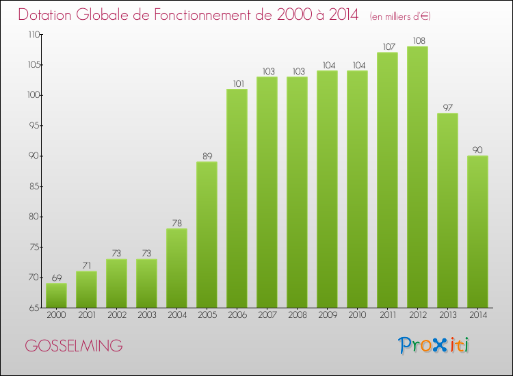 Evolution du montant de la Dotation Globale de Fonctionnement pour la commune de GOSSELMING de 2000 à 2014 Evolution du montant de la Dotation Globale de Fonctionnement pour GOSSELMING de 2000 à 2014