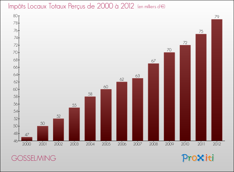 Evolution des Impôts Locaux pour la commune de GOSSELMING de 2000 à 2012 Evolution des Impôts Locaux pour GOSSELMING de 2000 à 2012