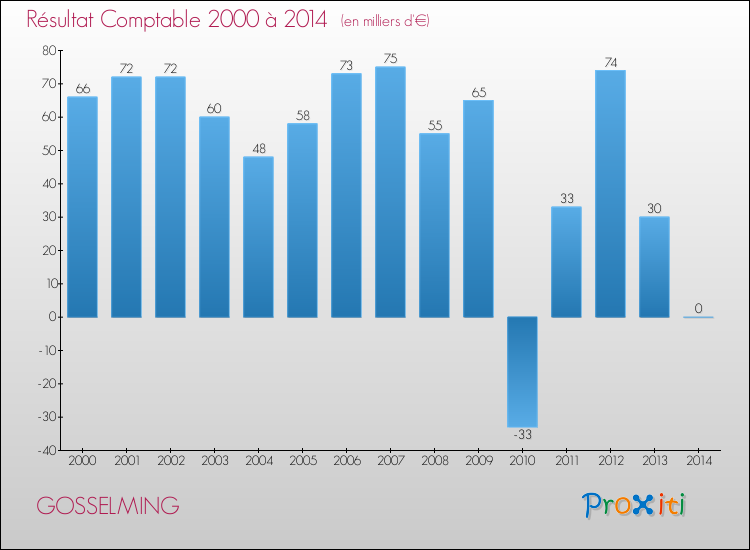 Evolution du résultat comptable pour la commune de GOSSELMING de 2000 à 2014 Evolution du résultat comptable pour GOSSELMING de 2000 à 2014