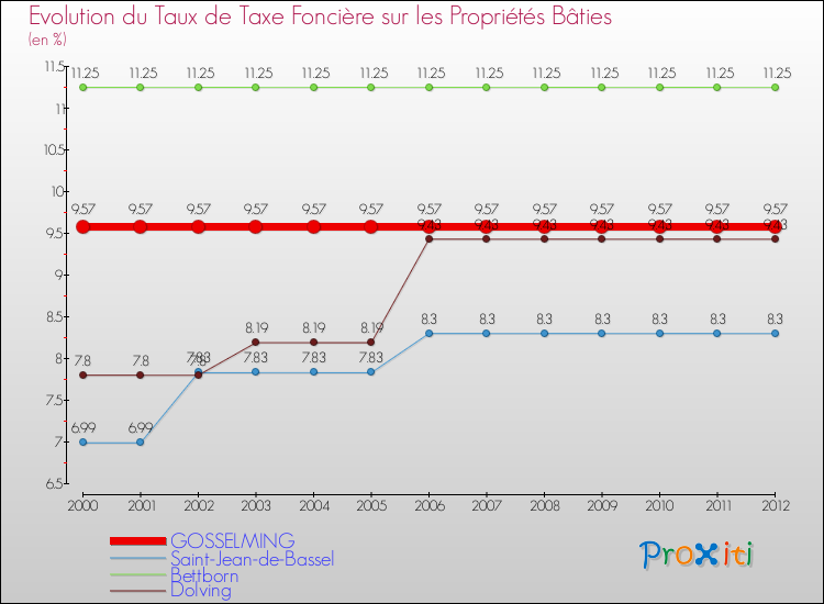 Evolution du taux de la taxe foncière sur le bati pour GOSSELMING et les communes proches de 2000 à 2012 Comparaison des taux de taxe foncière sur le bati pour GOSSELMING et les communes voisines de 2000 à 2012