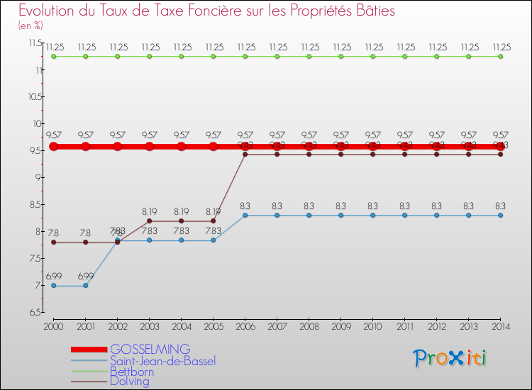 Evolution du taux de la taxe foncière sur le bati pour GOSSELMING et les communes proches de 2000 à 2014 Comparaison des taux de taxe foncière sur le bati pour GOSSELMING et les communes voisines de 2000 à 2014