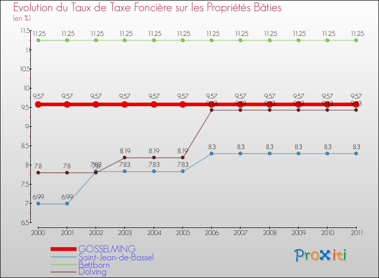 Evolution du taux de la taxe foncière sur le bati pour GOSSELMING et les communes proches Comparaison des taux de taxe foncière sur le bati pour GOSSELMING et les communes voisines