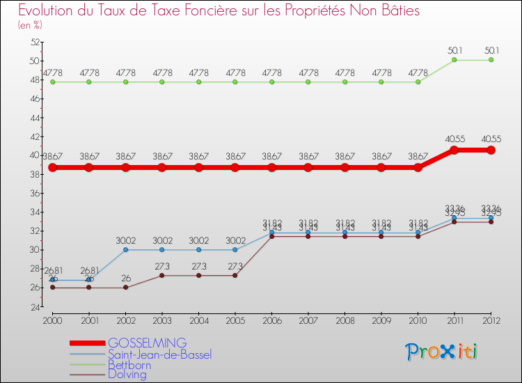 Evolution du taux de la taxe foncière sur les immeubles et terrains non batis pour GOSSELMING et les communes proches de 2000 à 2012 Comparaison des taux de la taxe foncière sur les immeubles et terrains non batis pour GOSSELMING et les communes voisines de 2000 à 2012