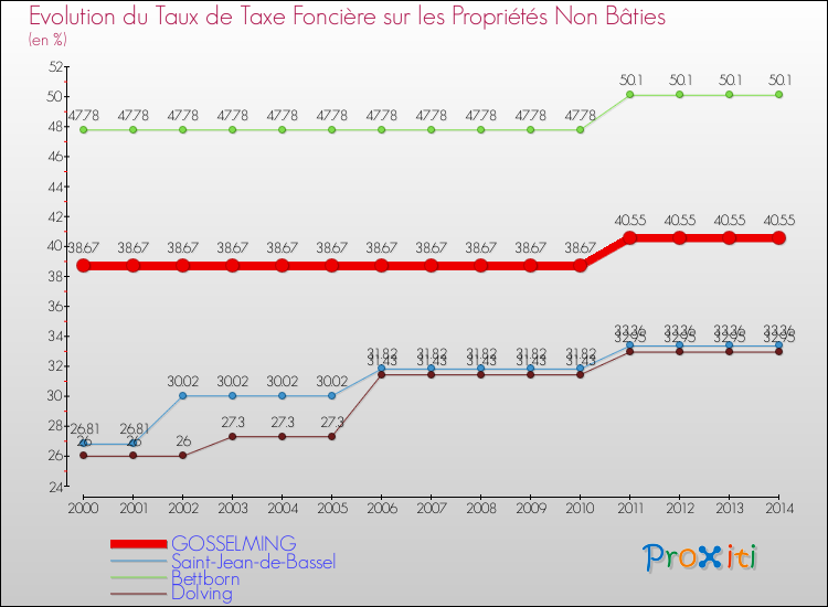 Evolution du taux de la taxe foncière sur les immeubles et terrains non batis pour GOSSELMING et les communes proches de 2000 à 2014 Comparaison des taux de la taxe foncière sur les immeubles et terrains non batis pour GOSSELMING et les communes voisines de 2000 à 2014
