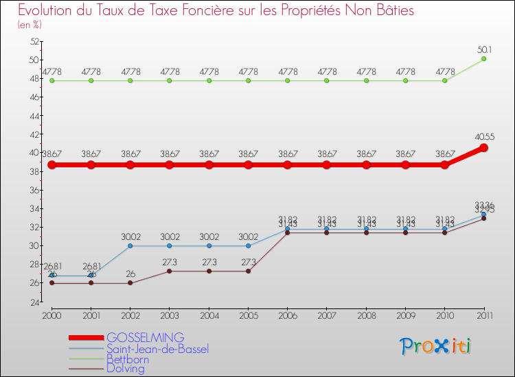 Evolution du taux de la taxe foncière sur les immeubles et terrains non batis pour GOSSELMING et les communes proches Comparaison des taux de la taxe foncière sur les immeubles et terrains non batis pour GOSSELMING et les communes voisines