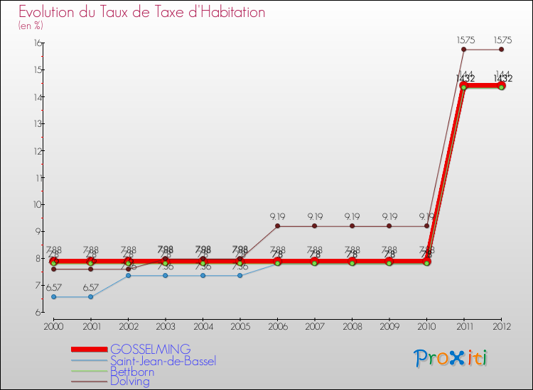 Evolution du taux de la taxe d'habitation pour GOSSELMING et les communes proches Comparaison des taux de la taxe d'habitation pour GOSSELMING et les communes voisines