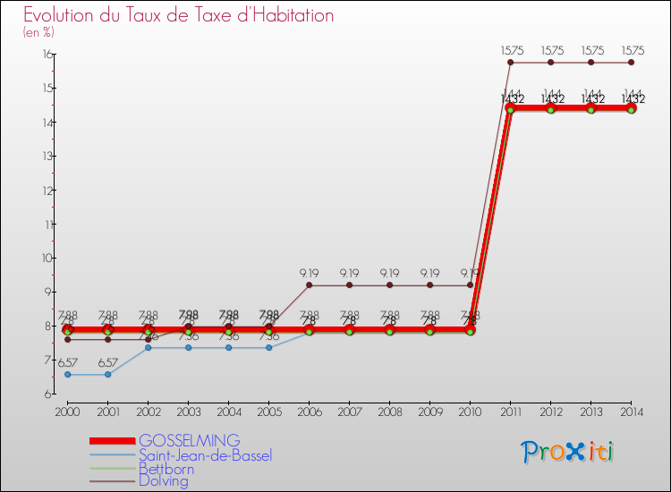 Evolution du taux de la taxe d'habitation pour GOSSELMING et les communes proches de 2000 à 2014 Comparaison des taux de la taxe d'habitation pour GOSSELMING et les communes voisines de 2000 à 2014