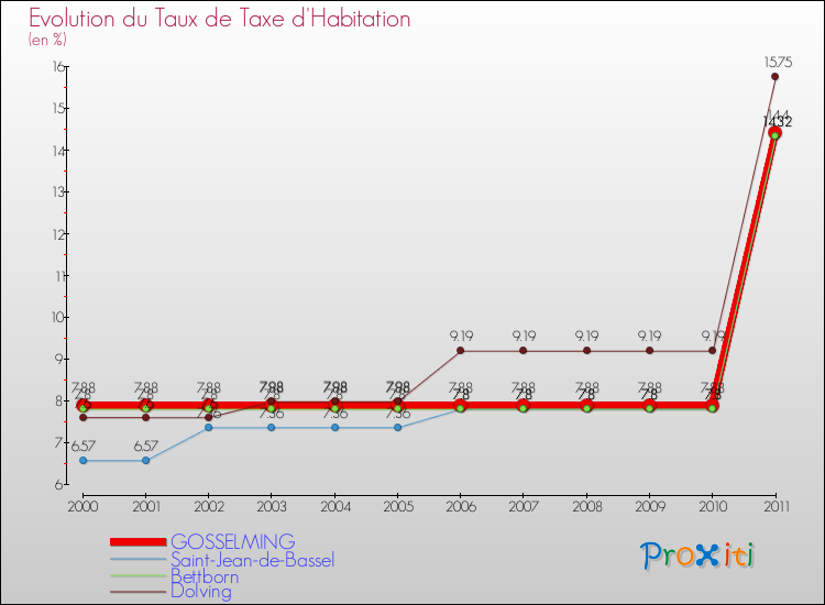 Evolution du taux de la taxe d'habitation pour GOSSELMING et les communes proches Comparaison des taux de la taxe d'habitation pour GOSSELMING et les communes voisines