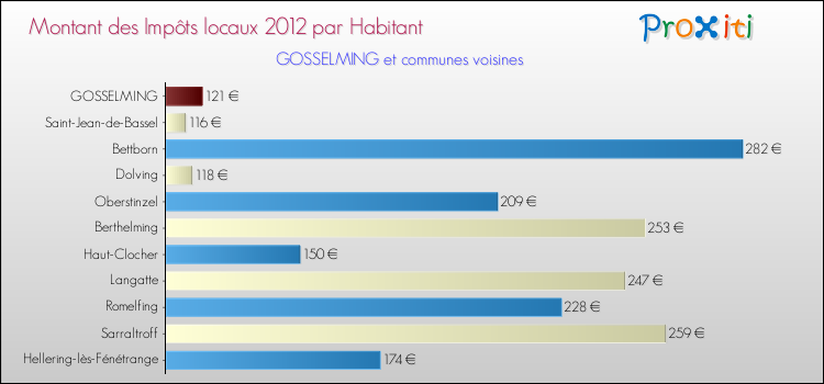 Montant des impôts locaux par Habitant pour GOSSELMING et les communes proches Comparaison des impôts locaux par habitant pour GOSSELMING et les communes voisines