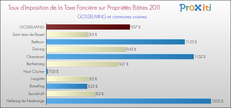 Taux d'imposition de la taxe foncière sur le bati 2011 pour GOSSELMING et les communes proches Comparaison des taux d'imposition de la taxe foncière sur le bati 2011 pour GOSSELMING et les communes voisines