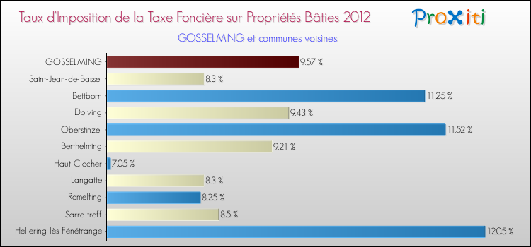 Taux d'imposition de la taxe foncière sur le bati 2012 pour GOSSELMING et les communes proches Comparaison des taux d'imposition de la taxe foncière sur le bati 2012 pour GOSSELMING et les communes voisines