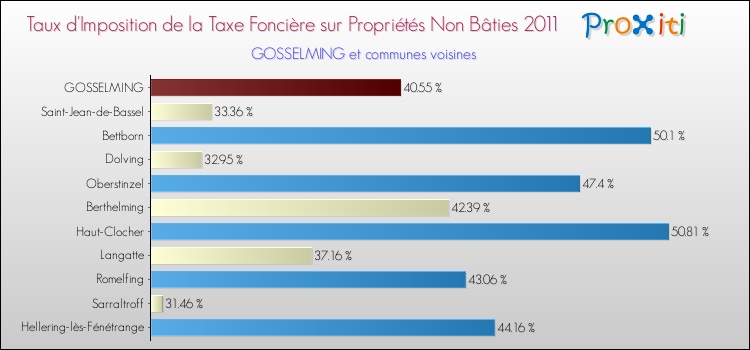 Taux d'imposition de la taxe foncière sur les immeubles et terrains non batis 2011 pour GOSSELMING et les communes proches Comparaison des taux d'imposition de la taxe foncière sur les immeubles et terrains non batis 2011 pour GOSSELMING et les communes voisines