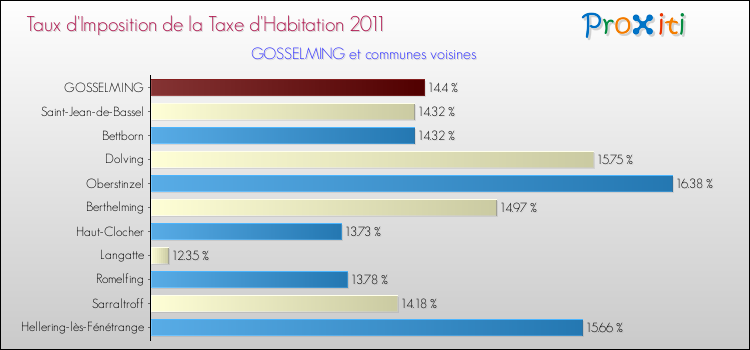 Taux d'imposition de la taxe d'habitation 2011 pour GOSSELMING et les communes proches Comparaison des taux d'imposition de la taxe d'habitation 2011 pour GOSSELMING et les communes voisines
