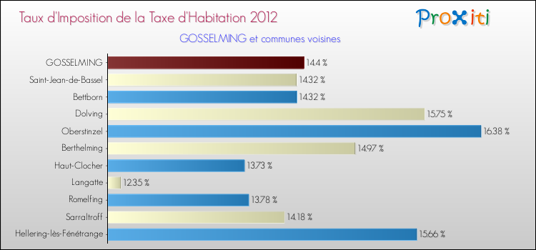 Taux d'imposition de la taxe d'habitation 2012 pour GOSSELMING et les communes proches Comparaison des taux d'imposition de la taxe d'habitation 2012 pour GOSSELMING et les communes voisines