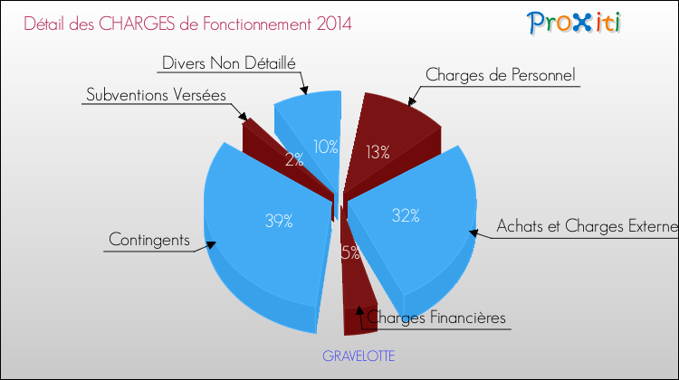 Décomposition des Charges de Fonctionnement 2014 de la commune de GRAVELOTTE Charges de Fonctionnement 2014 pour la commune de GRAVELOTTE