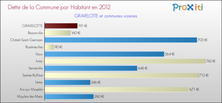 Dette par habitant de la commune en 2012 pour GRAVELOTTE et les communes proches Comparaison de la dette par habitant de la commune en 2012 pour GRAVELOTTE et les communes voisines