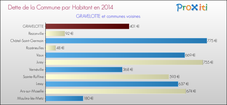 Dette par habitant de la commune en 2014 pour GRAVELOTTE et les communes proches Comparaison de la dette par habitant de la commune en 2014 pour GRAVELOTTE et les communes voisines