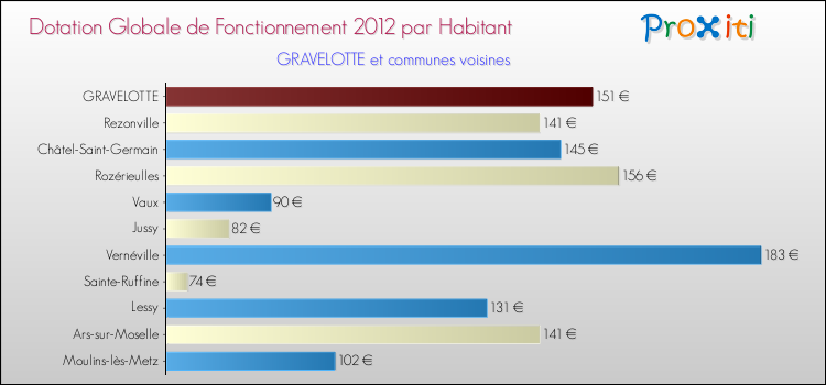 Montant des dotations globales de fonctionnement DGF par Habitant pour GRAVELOTTE et les communes proches Comparaison des des dotations globales de fonctionnement DGF par habitant pour GRAVELOTTE et les communes voisines