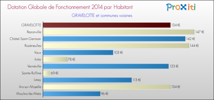 Montant des dotations globales de fonctionnement DGF par Habitant pour GRAVELOTTE et les communes proches en 2014. Comparaison des des dotations globales de fonctionnement DGF par habitant pour GRAVELOTTE et les communes voisines en 2014.