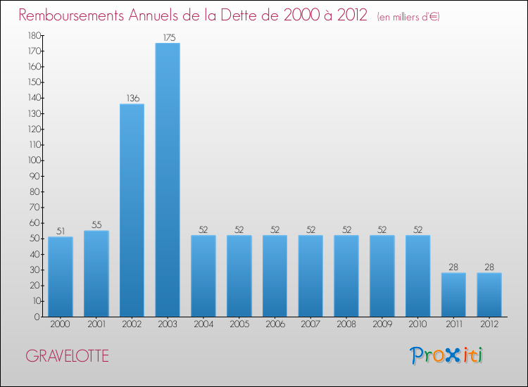 Evolution de l'annuité de la dette pour la commune de GRAVELOTTE de 2000 à 2012 Annuités de la dette pour GRAVELOTTE de 2000 à 2012