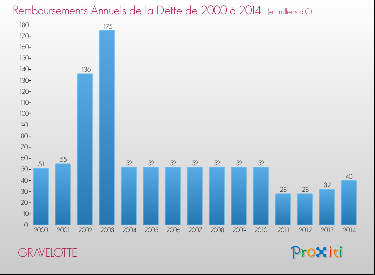 Evolution de l'annuité de la dette pour la commune de GRAVELOTTE de 2000 à 2014 Annuités de la dette pour GRAVELOTTE de 2000 à 2014