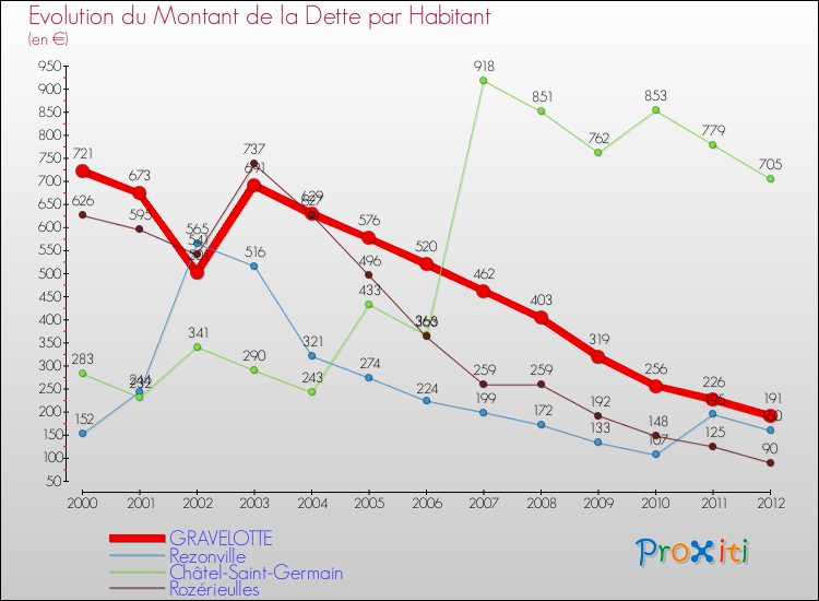 Evolution de la dette par habitant pour la commune de GRAVELOTTE et les communes proches de 2000 à 2012 Comparaison de la dette par habitant pour GRAVELOTTE et les communes voisines de 2000 à 2012