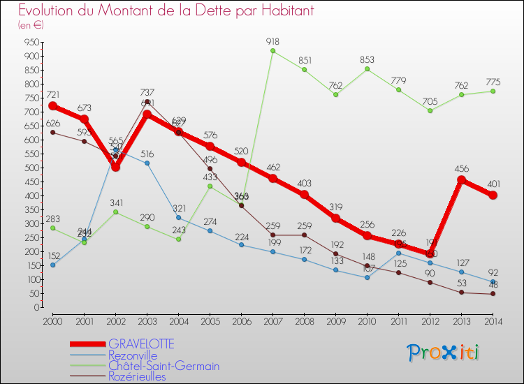 Evolution de la dette par habitant pour la commune de GRAVELOTTE et les communes proches de 2000 à 2014 Comparaison de la dette par habitant pour GRAVELOTTE et les communes voisines de 2000 à 2014