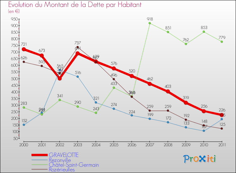 Evolution de la dette par habitant pour la commune de GRAVELOTTE et les communes proches Comparaison de la dette par habitant pour GRAVELOTTE et les communes voisines