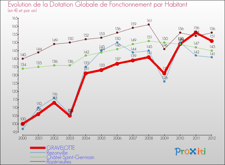 Evolution et montant de la dotation globale de fonctionnement par Habitant pour GRAVELOTTE et les communes proches Comparaison des dotations globales de fonctionnement par habitant pour GRAVELOTTE et les communes voisines