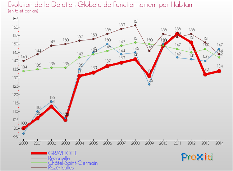 Evolution et montant de la dotation globale de fonctionnement par Habitant pour GRAVELOTTE et les communes proches de 2000 à 2014. Comparaison des dotations globales de fonctionnement par habitant pour GRAVELOTTE et les communes voisines de 2000 à 2014.