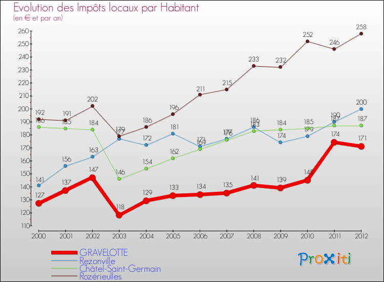Evolution et montant des impôts locaux par Habitant pour GRAVELOTTE et les communes proches Comparaison des impôts locaux par habitant pour GRAVELOTTE et les communes voisines