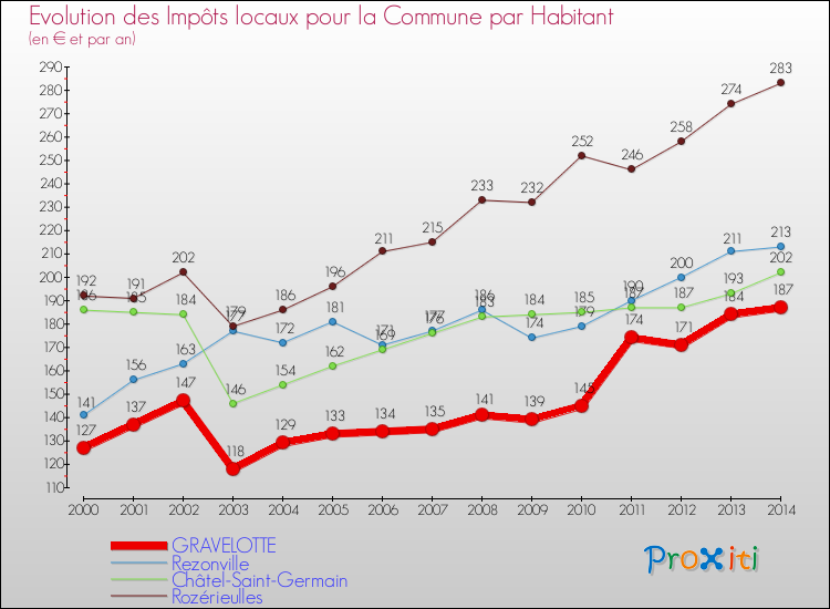 Evolution et montant des impôts locaux par Habitant pour GRAVELOTTE et les communes proches de 2000 à 2014 Comparaison des impôts locaux par habitant pour GRAVELOTTE et les communes voisines de 2000 à 2014