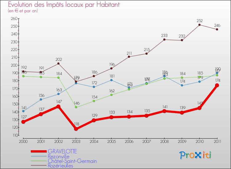 Evolution et montant des impôts locaux par Habitant pour GRAVELOTTE et les communes proches Comparaison des impôts locaux par habitant pour GRAVELOTTE et les communes voisines