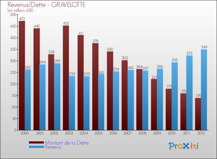 Evolution comparée de la dette et des revenus pour la commune de GRAVELOTTE de 2000 à 2012 Comparaison de la dette et des revenus pour GRAVELOTTE de 2000 à 2012