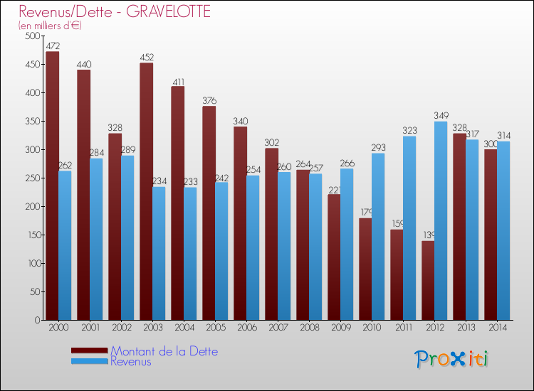 Evolution comparée de la dette et des revenus pour la commune de GRAVELOTTE de 2000 à 2014 Comparaison de la dette et des revenus pour GRAVELOTTE de 2000 à 2014