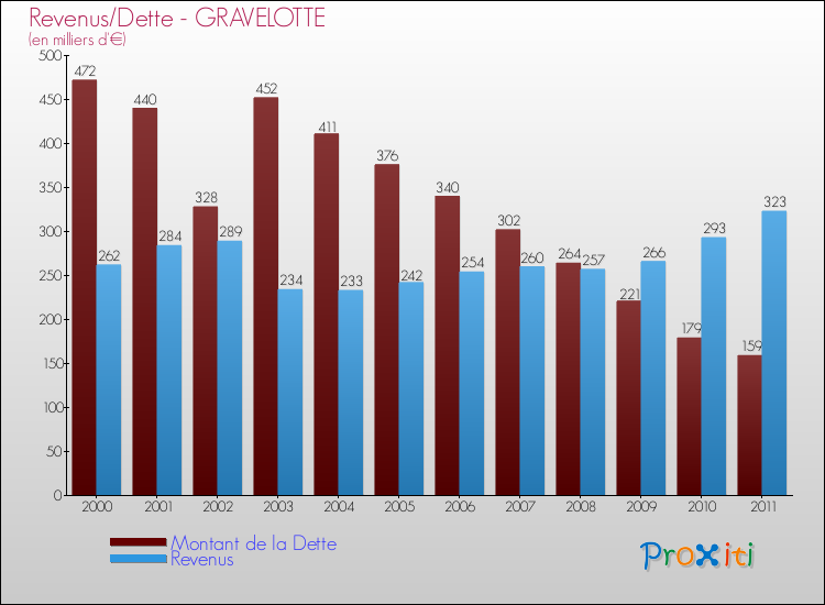 Evolution comparée de la dette et des revenus pour la commune de GRAVELOTTE de 2000 à 2011 Comparaison de la dette et des revenus pour GRAVELOTTE de 2000 à 2011