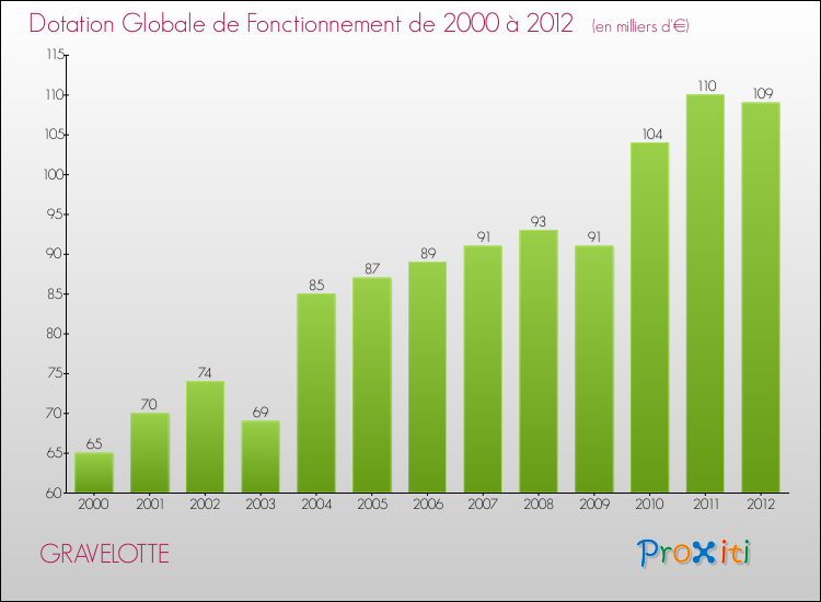 Evolution du montant de la Dotation Globale de Fonctionnement pour la commune de GRAVELOTTE de 2000 à 2012 Evolution du montant de la Dotation Globale de Fonctionnement pour GRAVELOTTE de 2000 à 2012