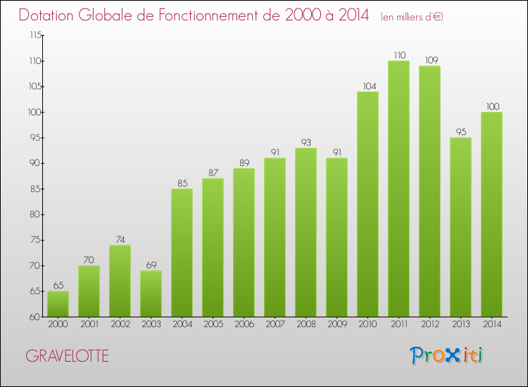 Evolution du montant de la Dotation Globale de Fonctionnement pour la commune de GRAVELOTTE de 2000 à 2014 Evolution du montant de la Dotation Globale de Fonctionnement pour GRAVELOTTE de 2000 à 2014