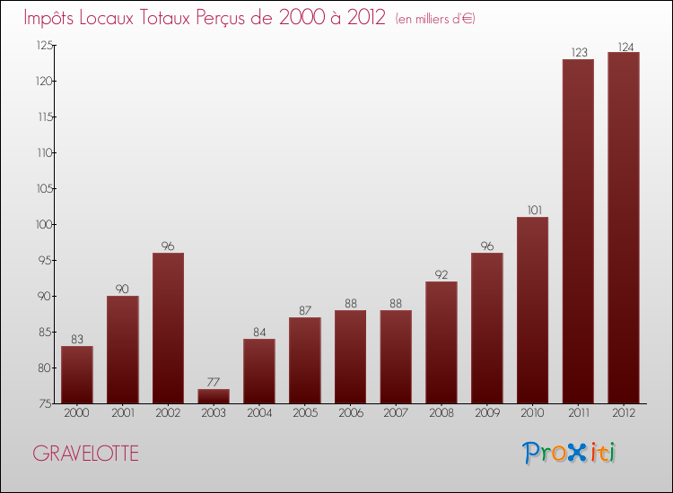 Evolution des Impôts Locaux pour la commune de GRAVELOTTE de 2000 à 2012 Evolution des Impôts Locaux pour GRAVELOTTE de 2000 à 2012