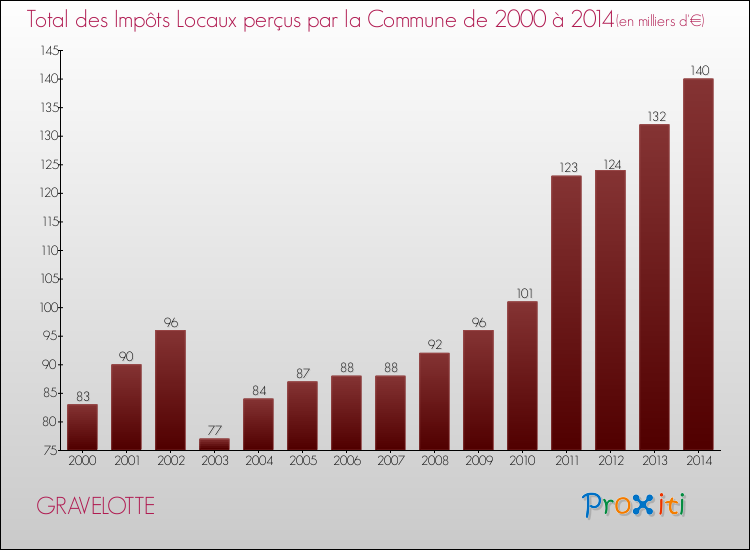 Evolution des Impôts Locaux pour la commune de GRAVELOTTE de 2000 à 2014 Evolution des Impôts Locaux pour GRAVELOTTE de 2000 à 2014