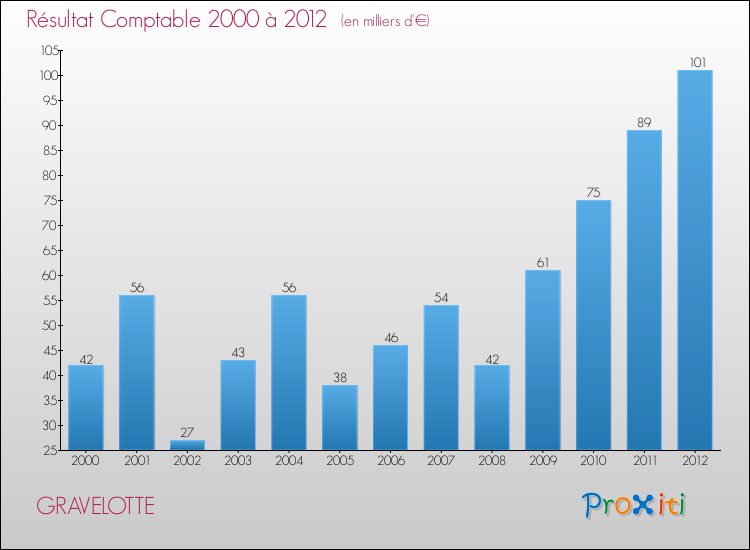Evolution du résultat comptable pour la commune de GRAVELOTTE de 2000 à 2012 Evolution du résultat comptable pour GRAVELOTTE de 2000 à 2012